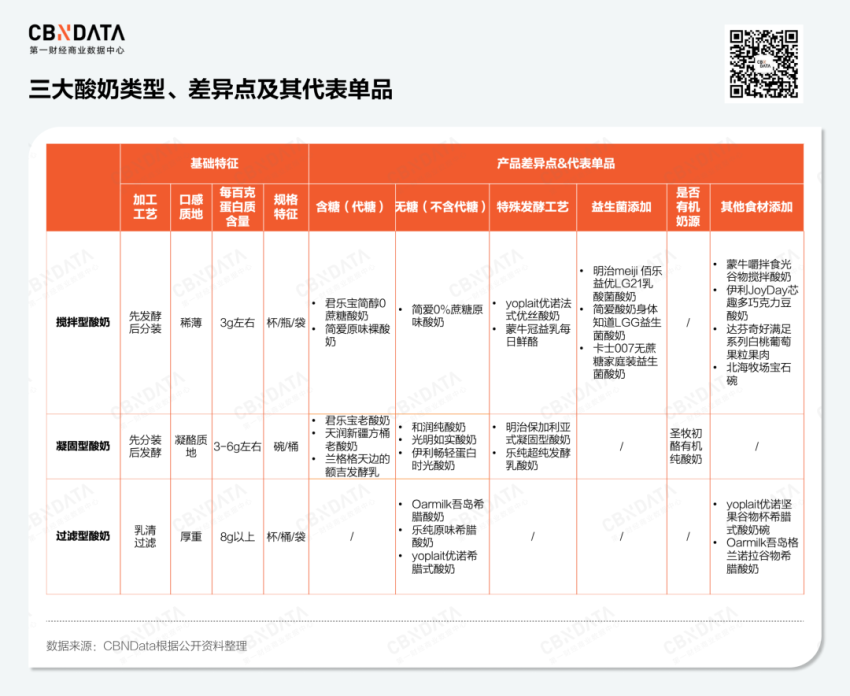 乳制品行业失速，低温酸奶何以逆势增长？