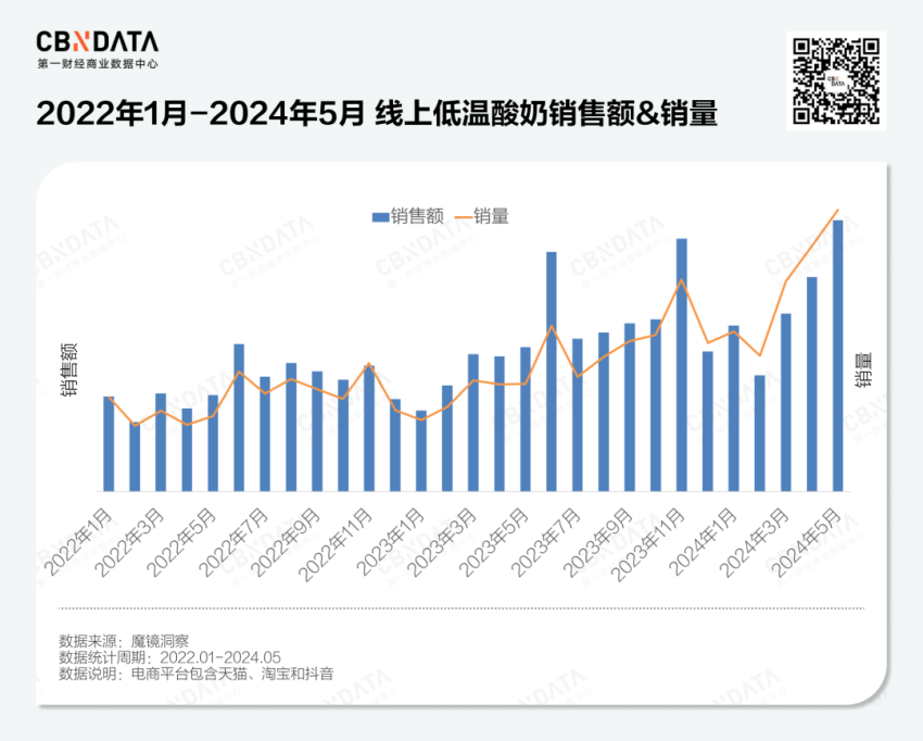 乳制品行业失速，低温酸奶何以逆势增长？