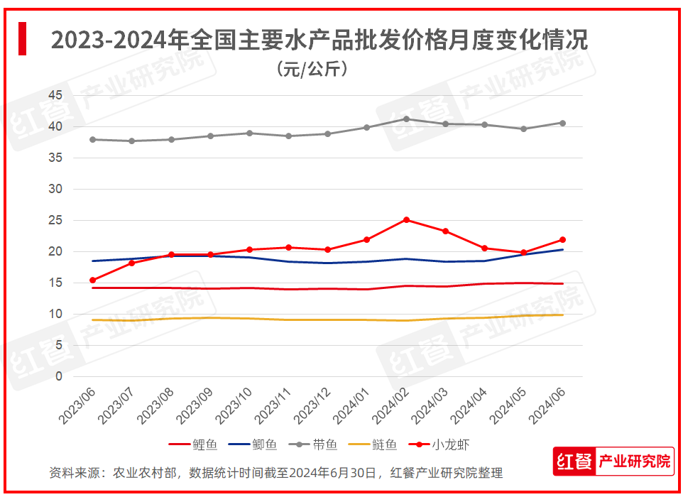 2024年7月餐饮供应链月报：牛肉价格创五年新低