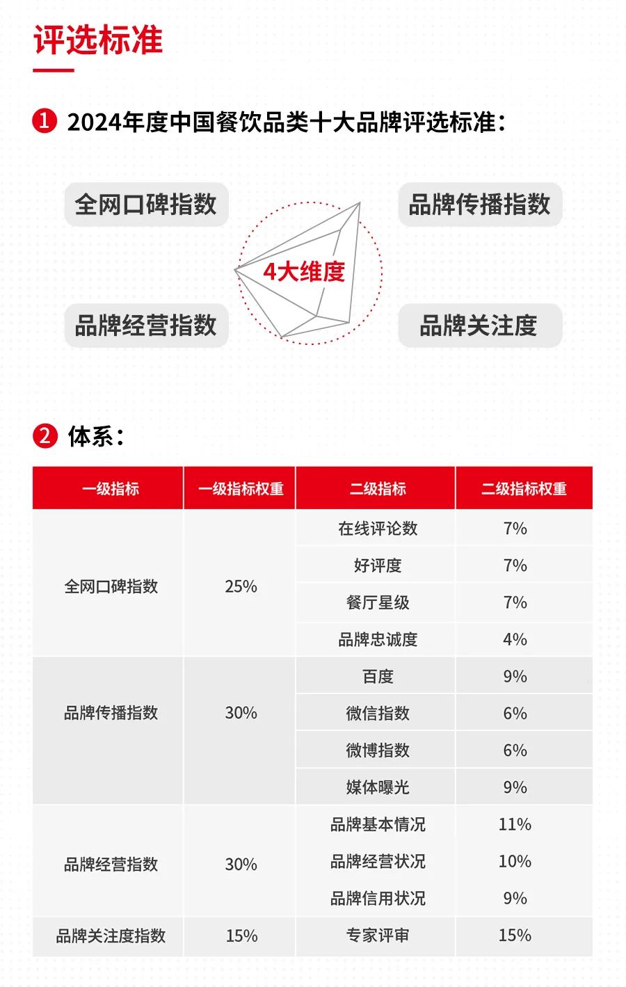 “2024年度中国餐饮品类十大品牌”评选结果即将出炉！