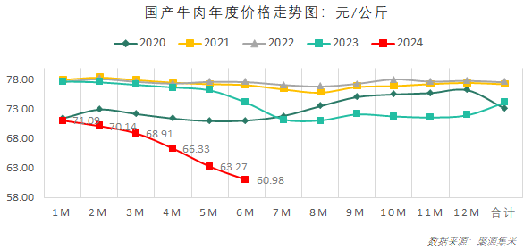 国内牛产品行情持续走低！7月最新食材采购行情报告发布