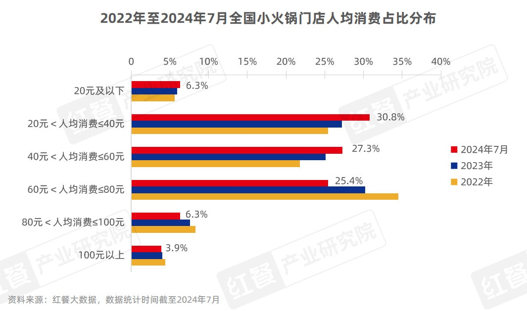 《小火锅品类发展报告2024》发布：下沉市场大热，人均60元仍是“天花板”