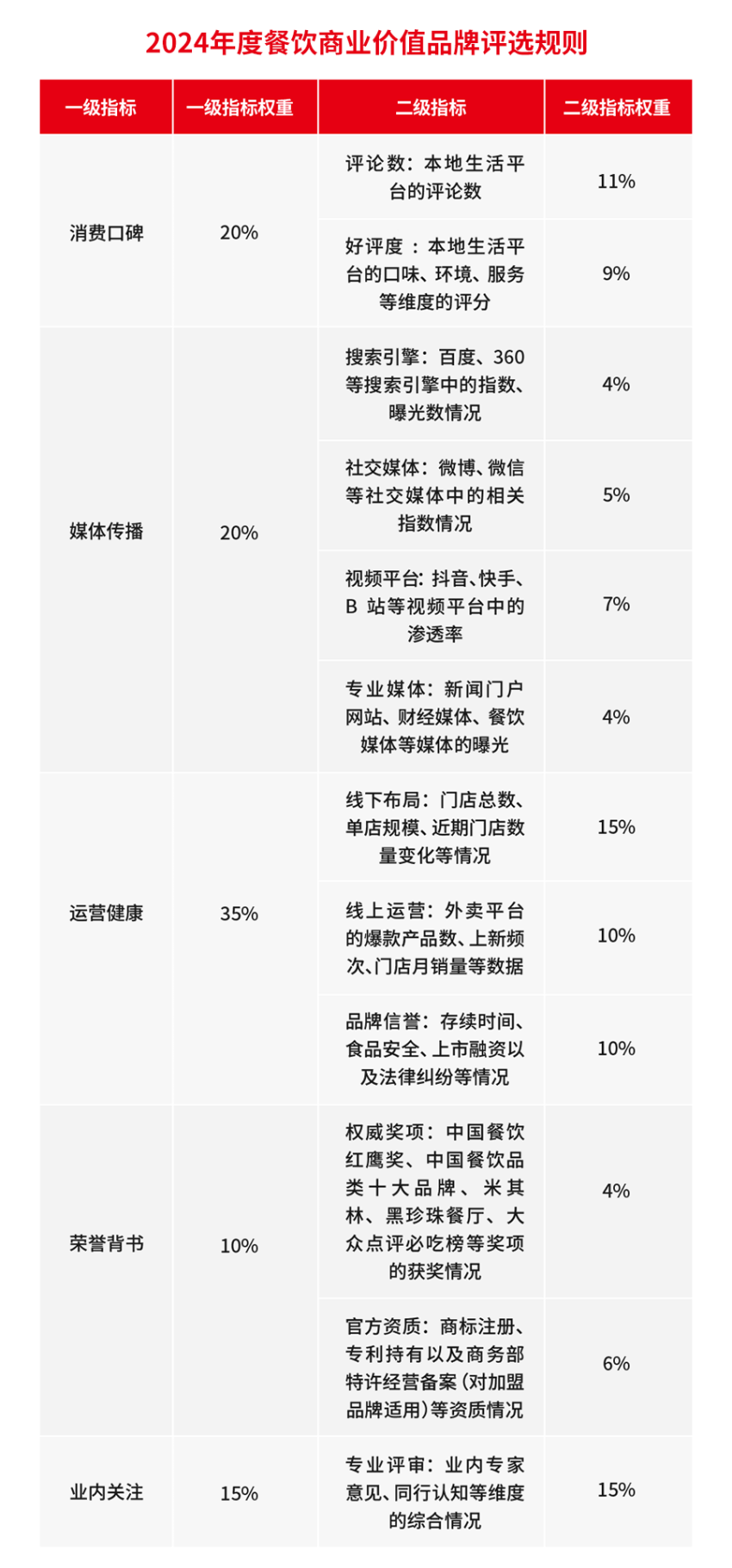 “第六届中国餐饮红鹰奖”重磅来袭！报名通道正式开启