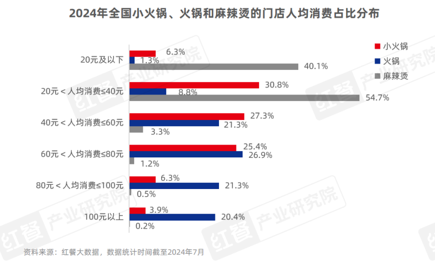 小火锅品类发展报告2024：人均消费集中60元及以下，主打亲民