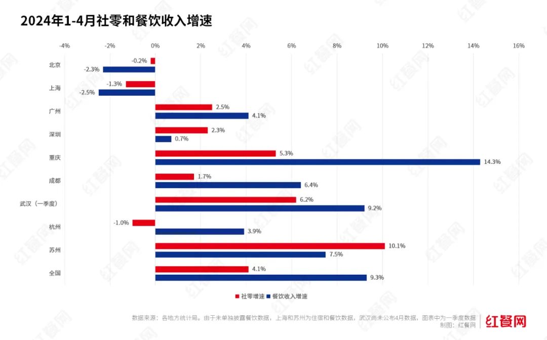 旺季不旺，价格战越打越烈！餐饮人的苦日子还在后头