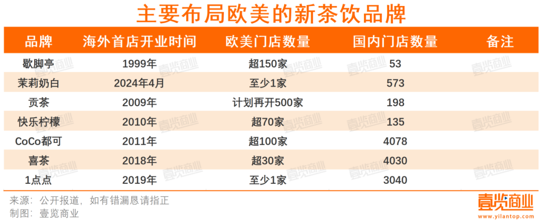 中国茶饮海外门店超过10000家