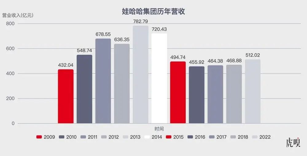 无论谁掌舵，娃哈哈的烦恼都不会消失