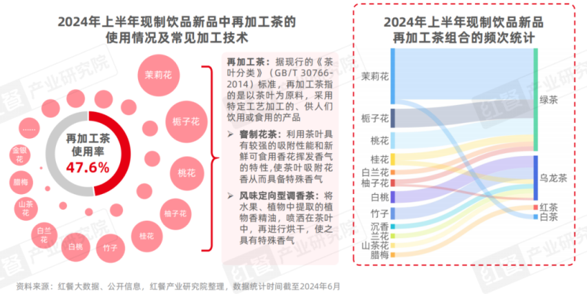 《现制饮品创新趋势研究报告2024》发布：上半年新品超千款，产品创新呈现八大趋势