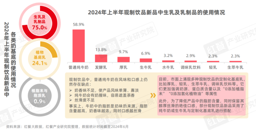 《现制饮品创新趋势研究报告2024》发布：上半年新品超千款，产品创新呈现八大趋势