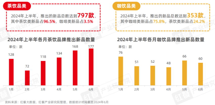 《现制饮品创新趋势研究报告2024》发布：上半年新品超千款，产品创新呈现八大趋势