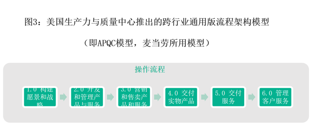 麦当劳流程再造：运营流程从21天缩减到几秒钟