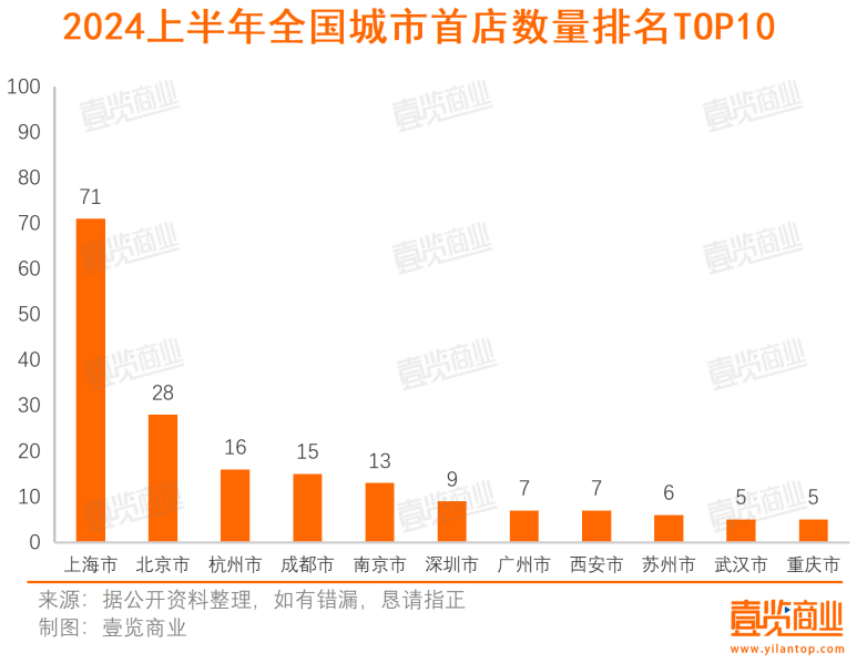 上半年全国首店增长89%，茶咖品牌们也加入了二次元消费赛道