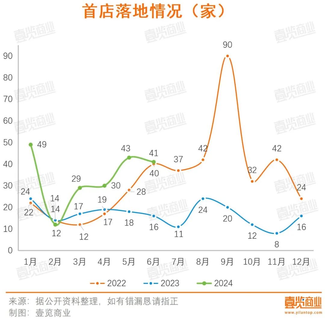 上半年全国首店增长89%，茶咖品牌们也加入了二次元消费赛道