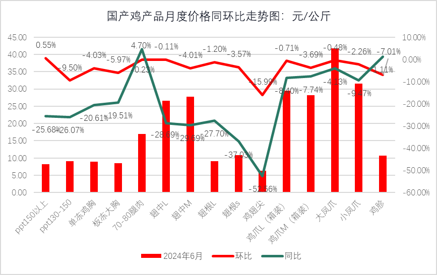 鸭产品需求疲软，生猪出栏价表现强劲！最新食材报告发布