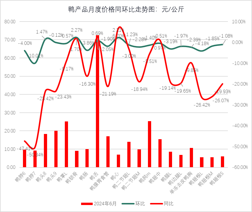 鸭产品需求疲软，生猪出栏价表现强劲！最新食材报告发布