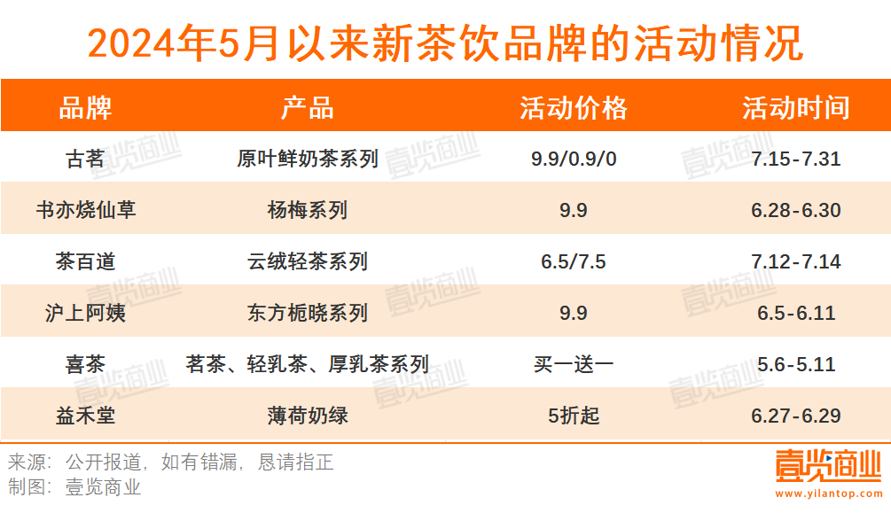 古茗也玩9块9，高质平价成现制饮品关键词