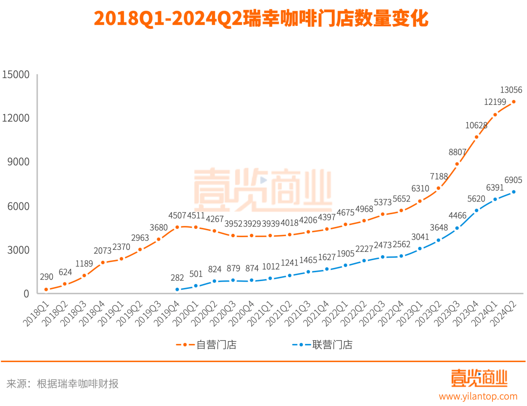 单年开店一万家，瑞幸咖啡凭什么将优势越拉越大？