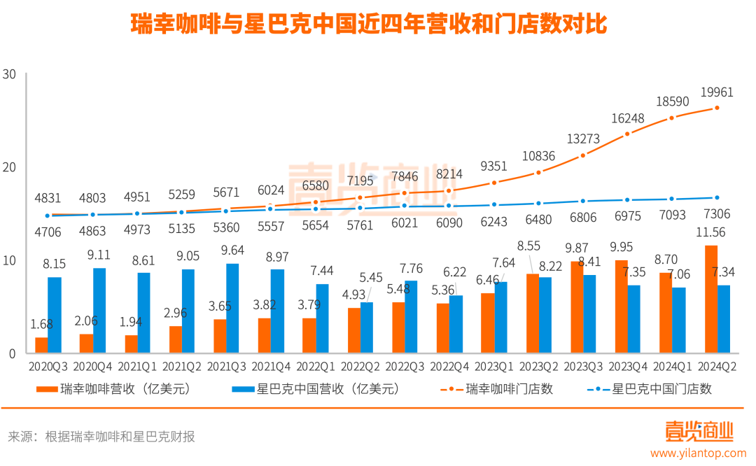 单年开店一万家，瑞幸咖啡凭什么将优势越拉越大？