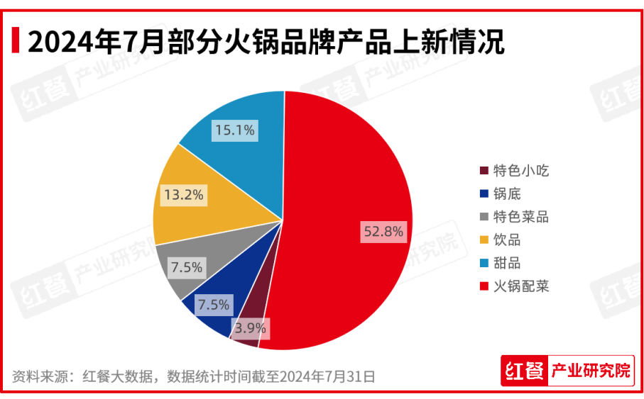 2024年7月餐饮月报：餐饮行业景气指数发布，品牌时令产品上新加速