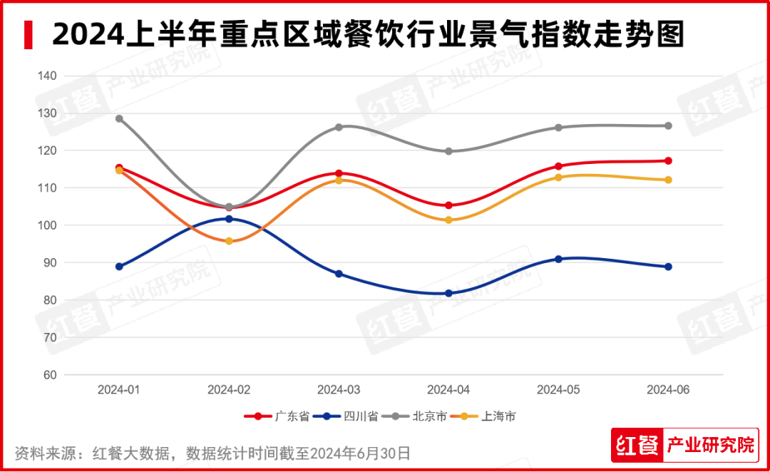 2024年7月餐饮月报：餐饮行业景气指数发布，品牌时令产品上新加速