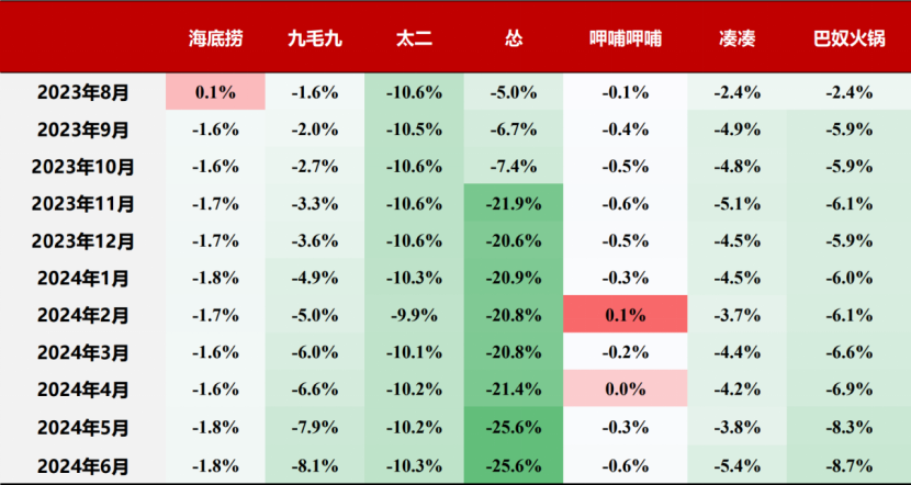 9.9元，整顿还是拯救火锅？| 中场战事