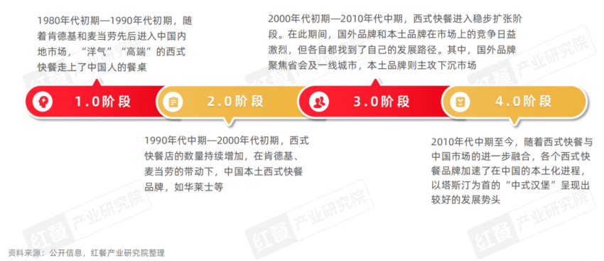 《西式快餐品类发展报告2024》发布：消费偏好多元化，全球经典与国潮风味并立