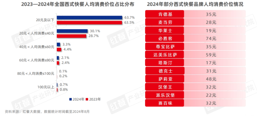 “低价内卷”的西式快餐，在下沉市场狂飙