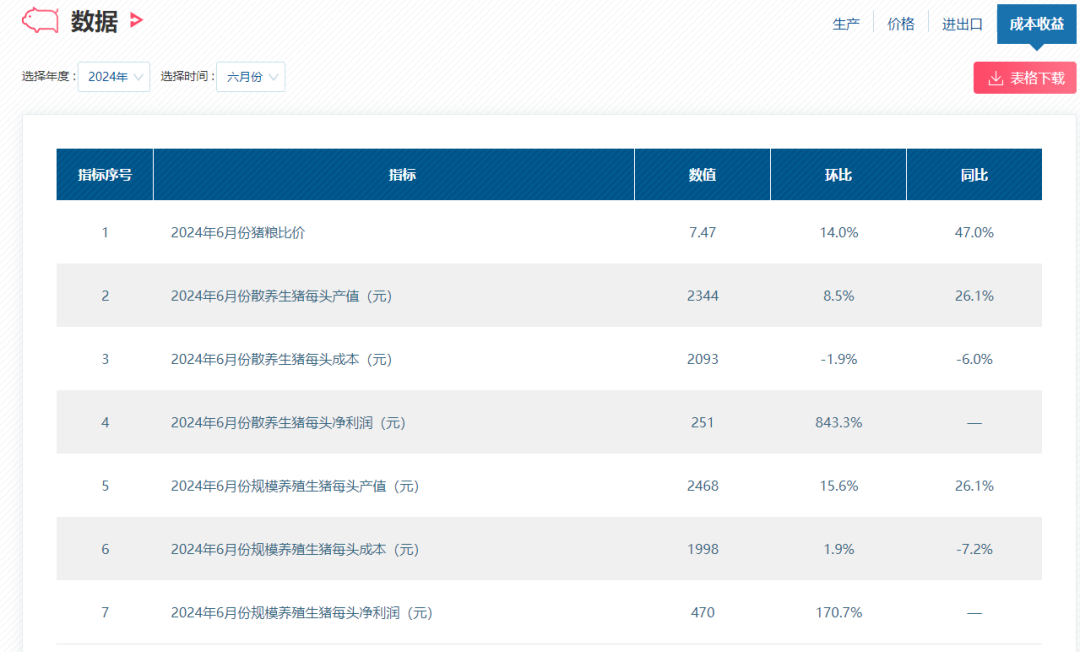 猪肉年内涨价超30%！有企业大逆袭，从巨亏47亿到狂赚15亿