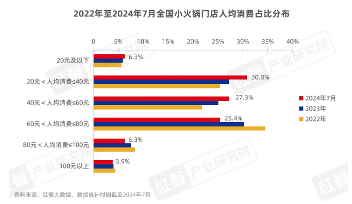 40元，正成为小火锅的“生死线”！