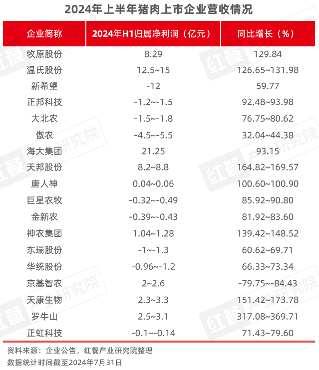 2024年8月餐饮供应链月报：猪鸡肉价格上涨，国内首个牛蛙跨界团体标准出炉