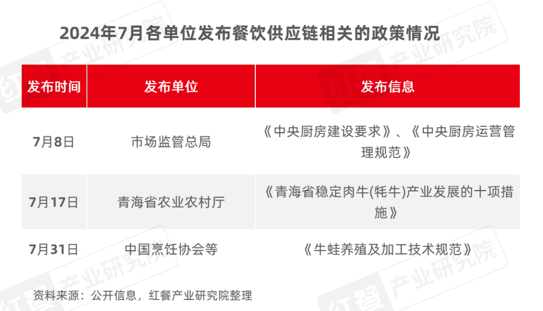 2024年8月餐饮供应链月报：猪鸡肉价格上涨，国内首个牛蛙跨界团体标准出炉