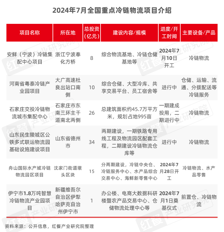 2024年8月餐饮供应链月报：猪鸡肉价格上涨，国内首个牛蛙跨界团体标准出炉