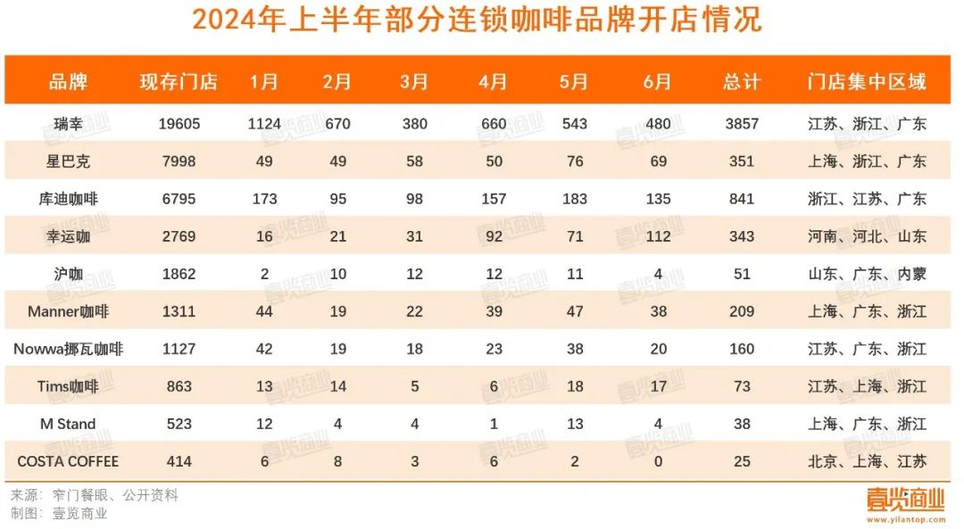 半年门店增速下降6.7%，近半品牌闭店快于开店，咖啡行业到顶了？