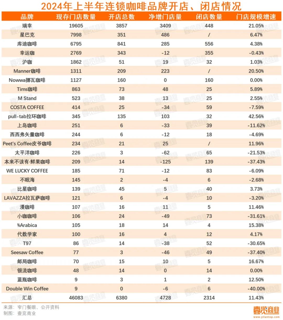 半年门店增速下降6.7%，近半品牌闭店快于开店，咖啡行业到顶了？