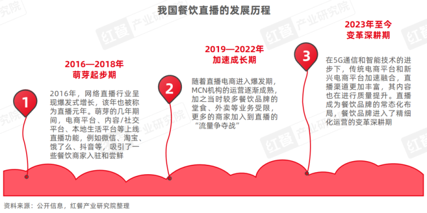 《餐饮直播研究报告2024》发布：抓住线上流量风口，餐饮品牌开卷“新战场”！