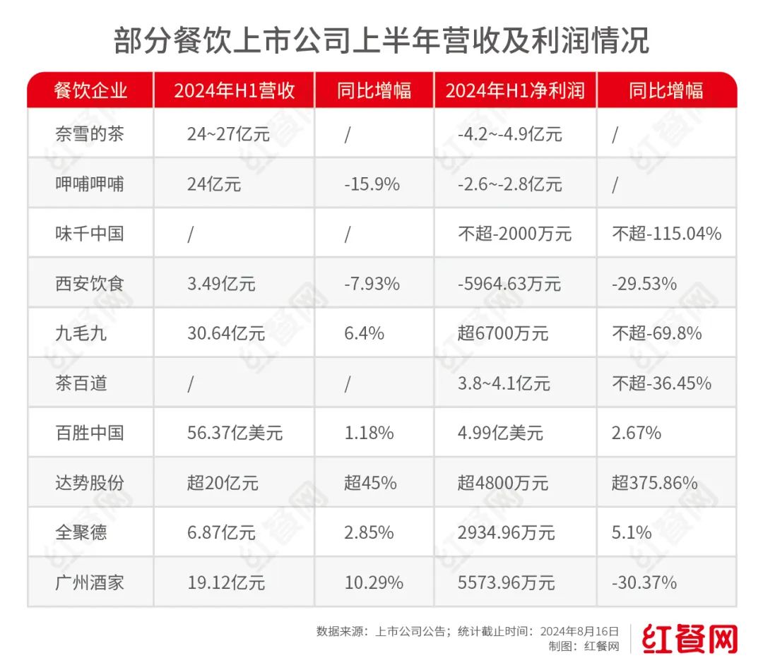 惨烈！一批餐饮巨头，半年亏掉几个亿