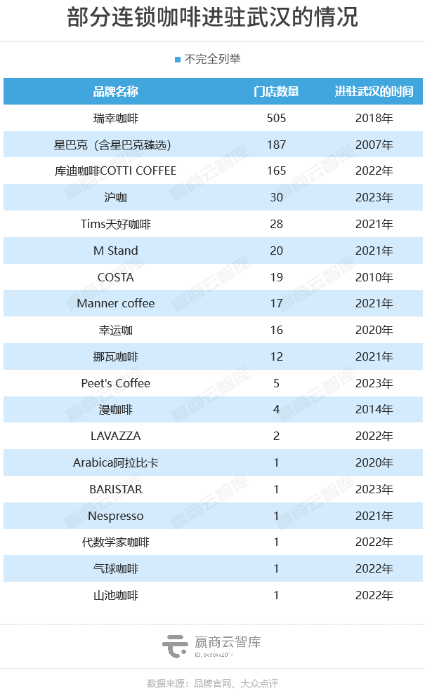 武汉咖啡地图：数量超2000家，“学生党最爱”挤不进前五！