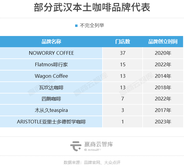 武汉咖啡地图：数量超2000家，“学生党最爱”挤不进前五！