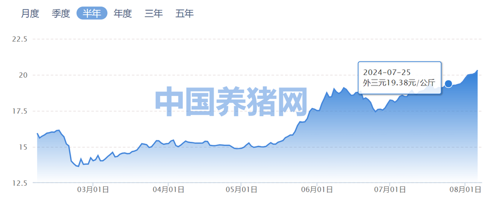 资本毁掉了猪周期