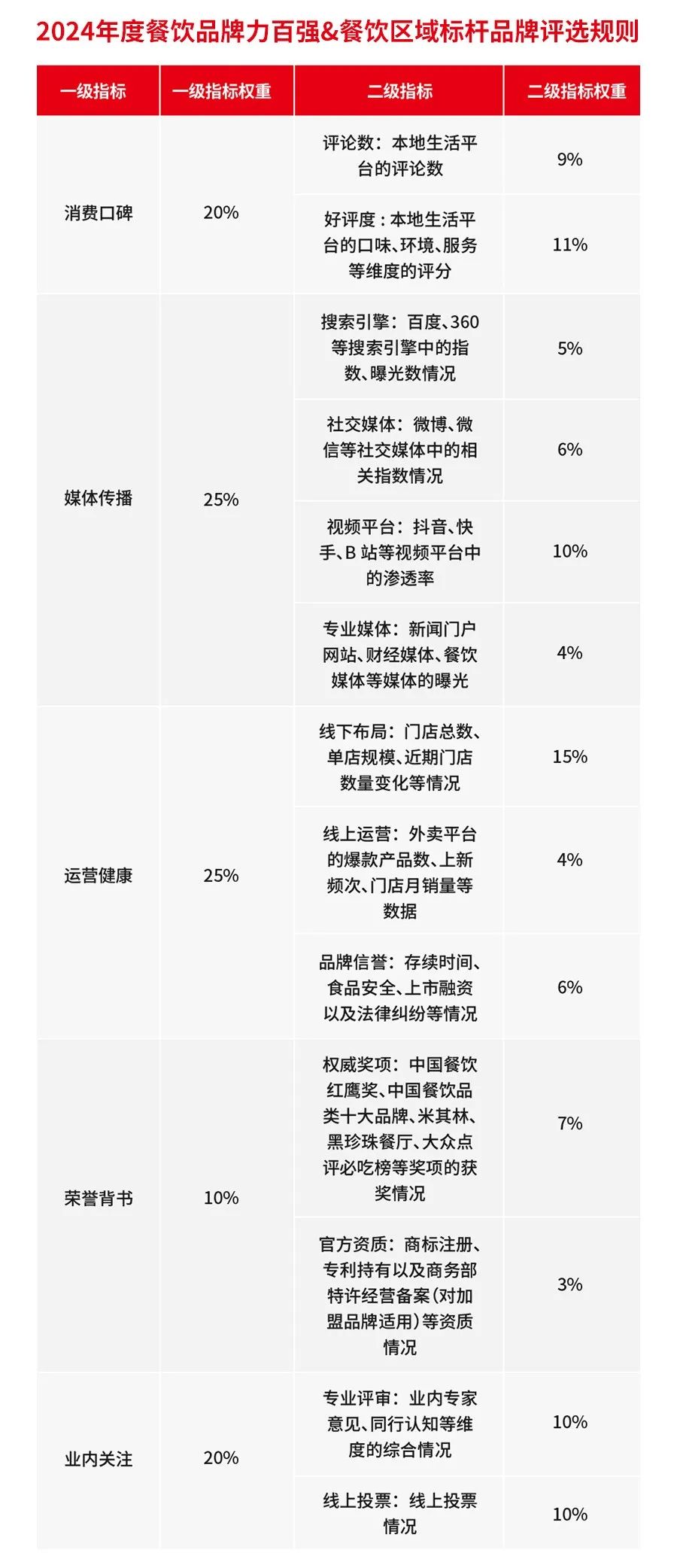 “第六届中国餐饮红鹰奖”线上投票即将截止，速来！