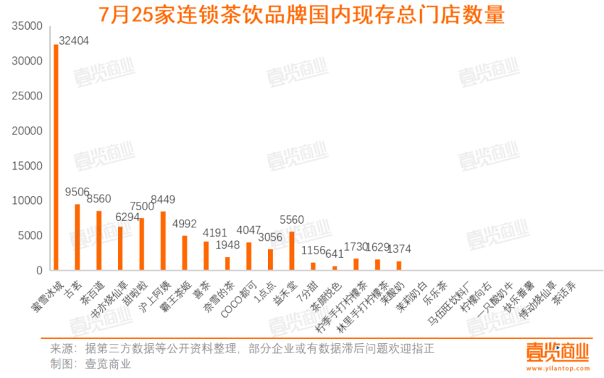 64%品牌新开店下滑，7月新茶饮们的精力都去卷价格了？