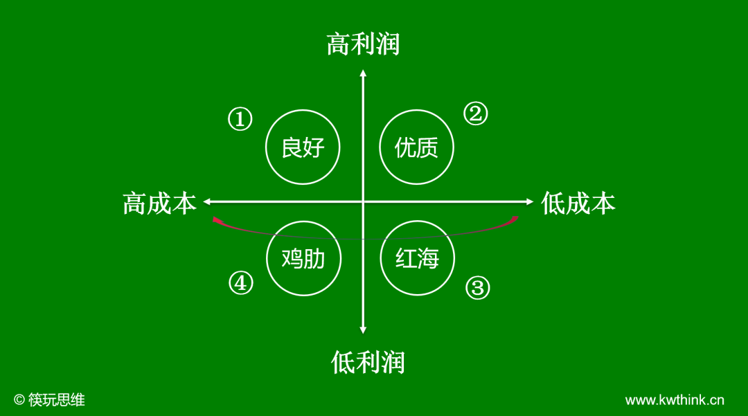 高质量增长vs增收不增利，越来越多餐企迷失在低水平价格内卷中