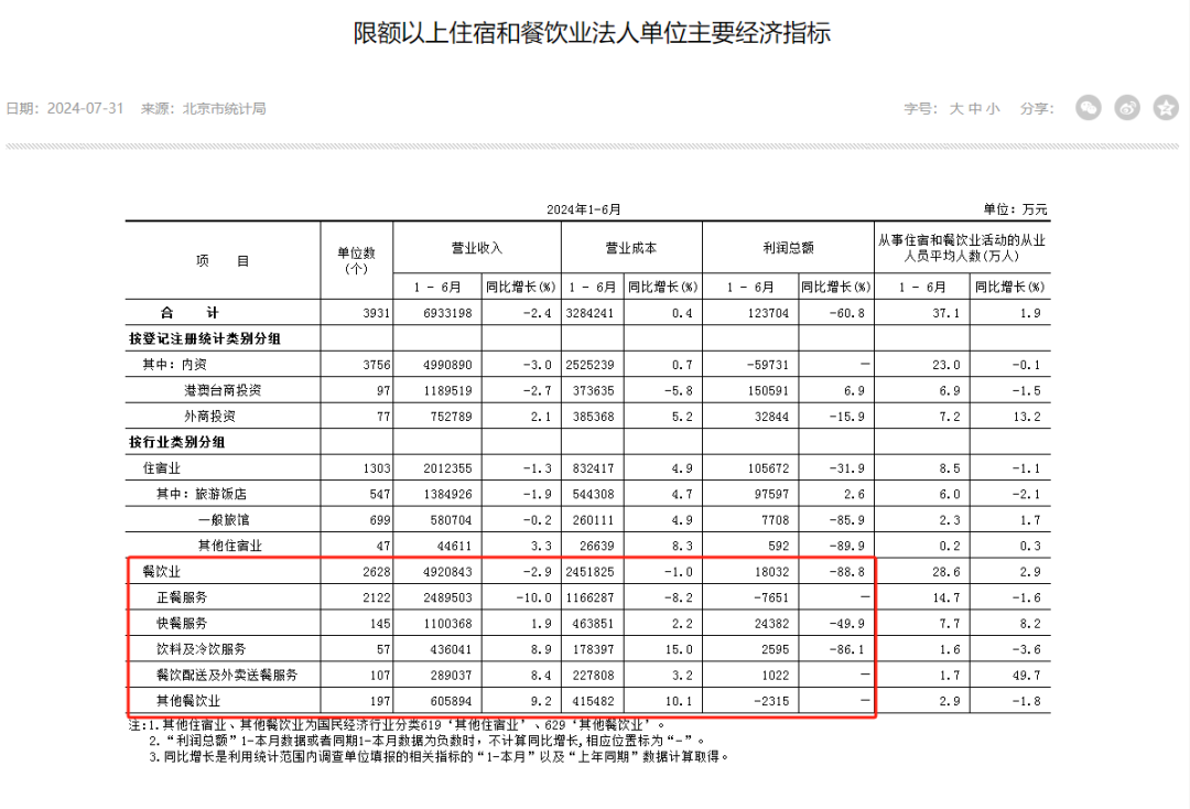 触目惊心！北京餐饮业利润暴跌88.8%，上海巨亏7.7亿