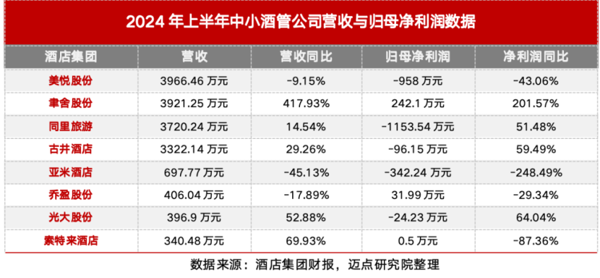 酒店半年报：两极分化，中小酒管举步维艰