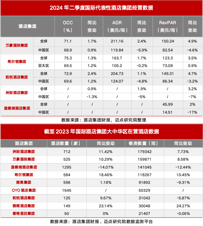 酒店半年报：两极分化，中小酒管举步维艰