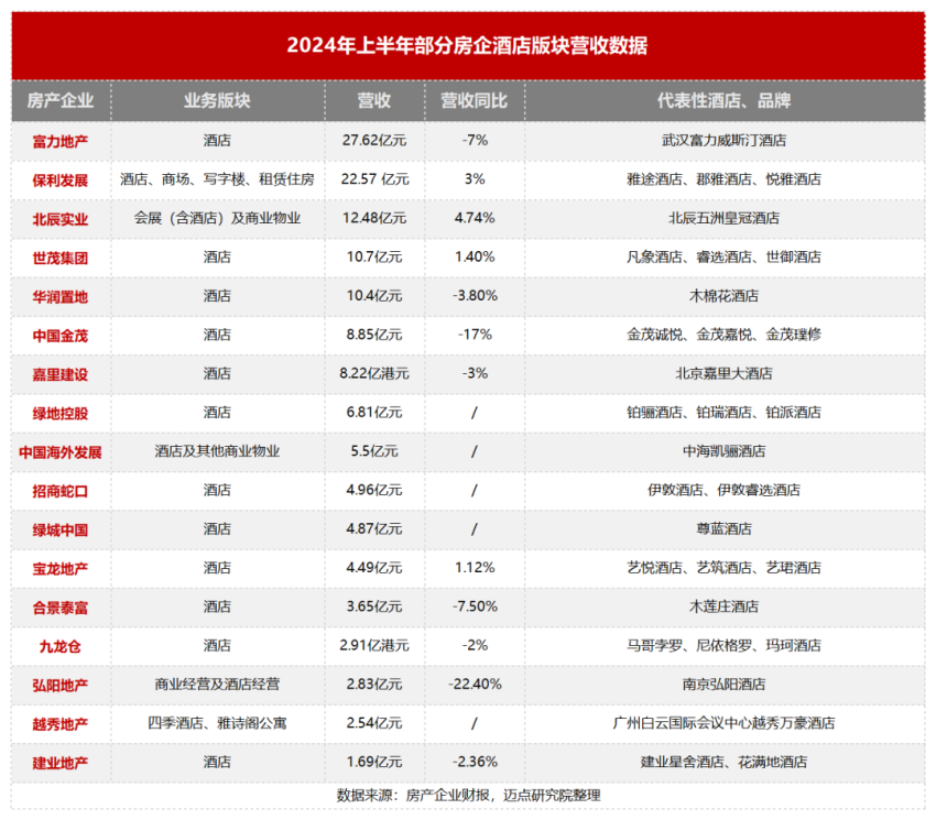 酒店半年报：两极分化，中小酒管举步维艰