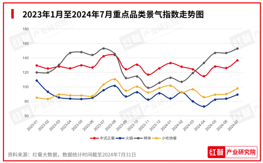 2024年8月餐饮月报：餐饮行业景气指数稳健上升，产品上新时令性显著