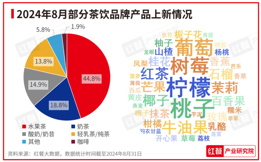 2024年8月餐饮月报：餐饮行业景气指数稳健上升，产品上新时令性显著