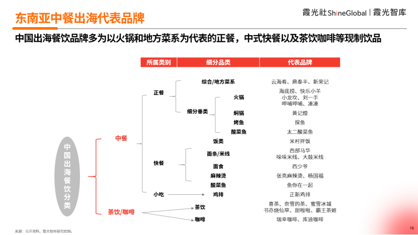 中餐出海东南亚，如何走出华人圈？