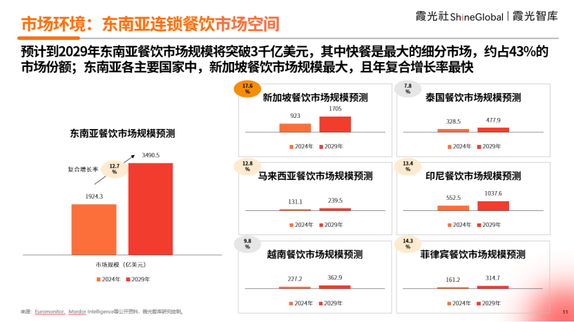 中餐出海东南亚，如何走出华人圈？